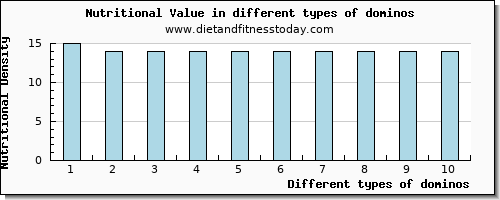 dominos nutritional value per 100g